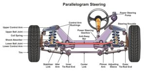 Bad Pitman Arm Symptoms, Plus FAQ - In The Garage with CarParts.com