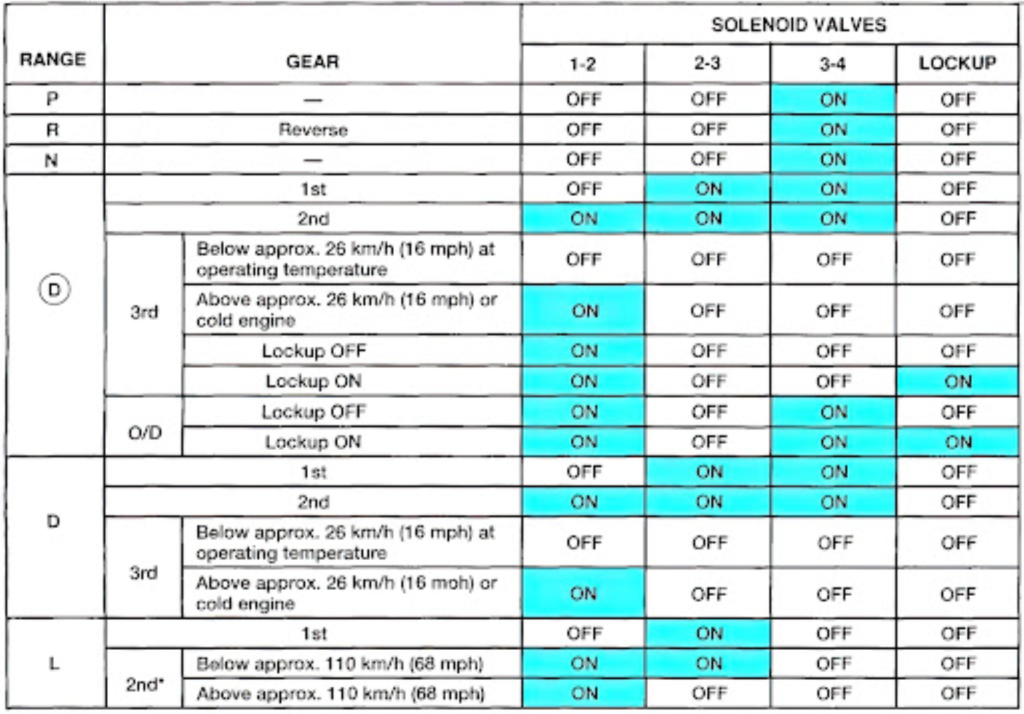 ford solenoid chart