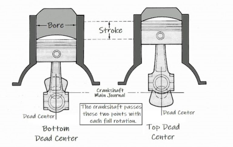 Finding Top Dead Center: Why Is It Critical to Your Car - In The Garage ...