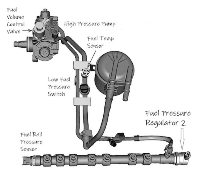 P2293 Code: Fuel Pressure Regulator 2 Performance - In The Garage with ...