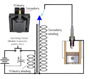 P2302 Code: Ignition Coil “A” Secondary Circuit - In The Garage with ...