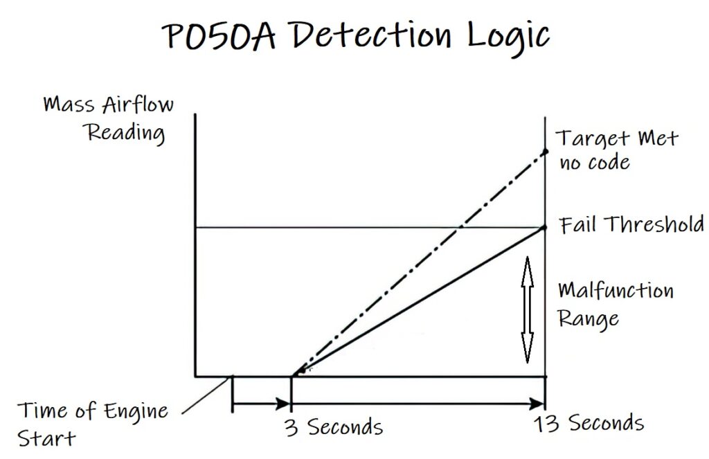 testing criteria the pcm uses before setting code p050a lexus