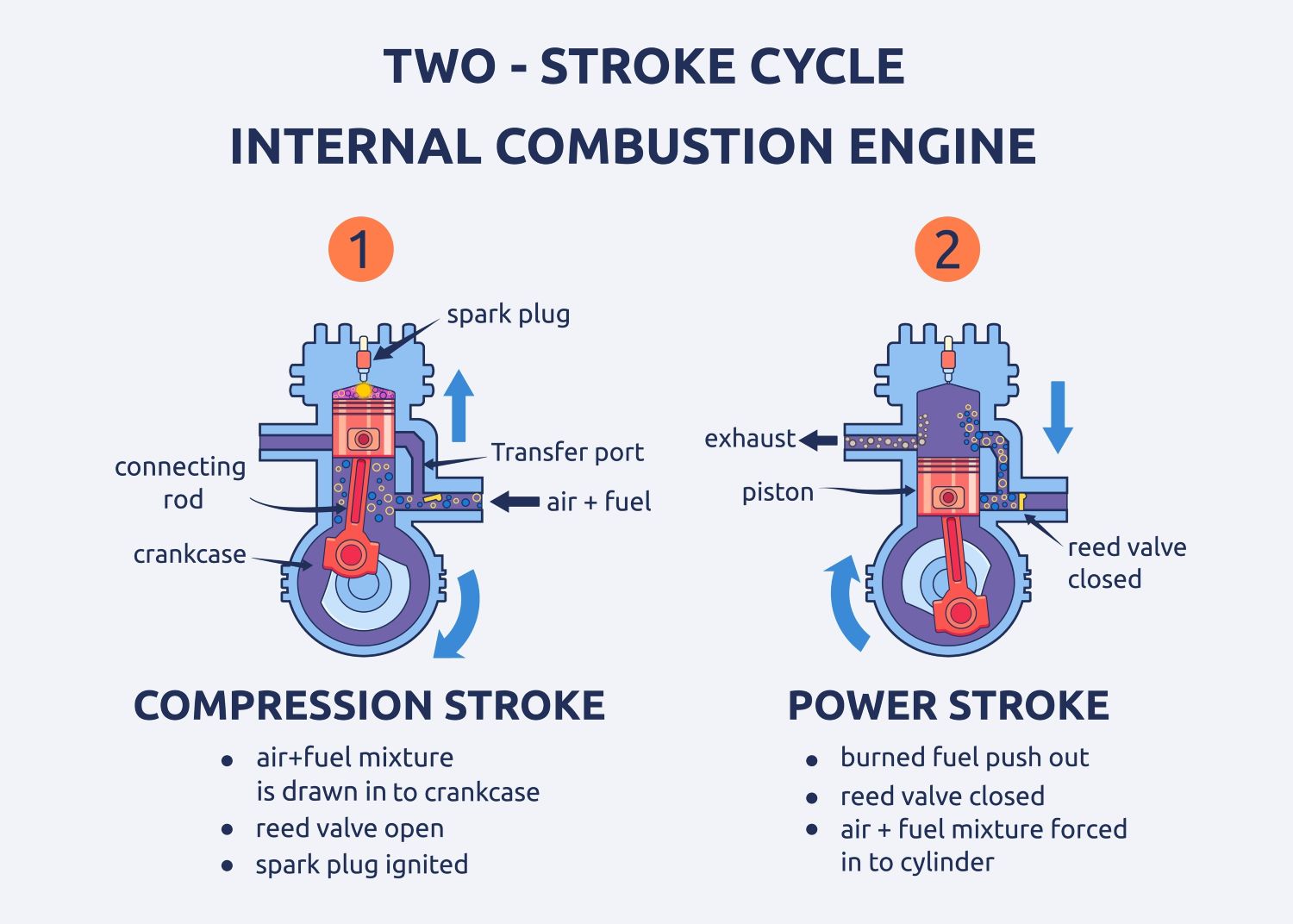 2-Stroke Engine vs. 4-Stroke Engine: Differences, Advantages, and