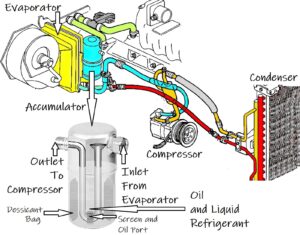 Bad A/C Accumulator: Function, Symptoms, and Replacement Cost - In The ...