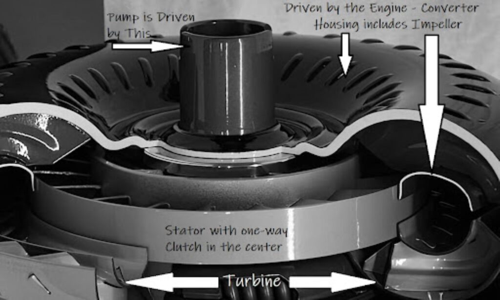 image of an automotive stator with clutch