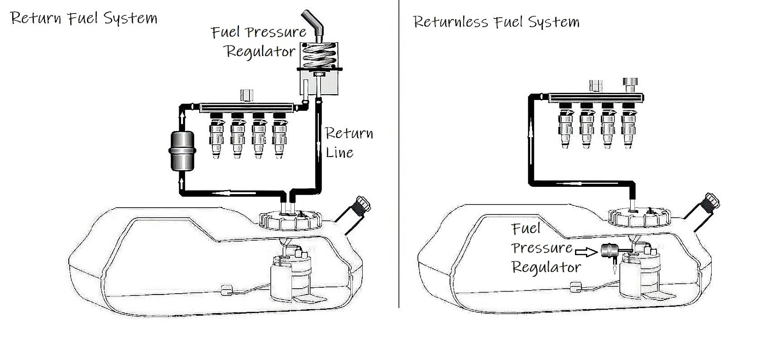 The Function and Common Symptoms of a Faulty Fuel Return Line - In The ...