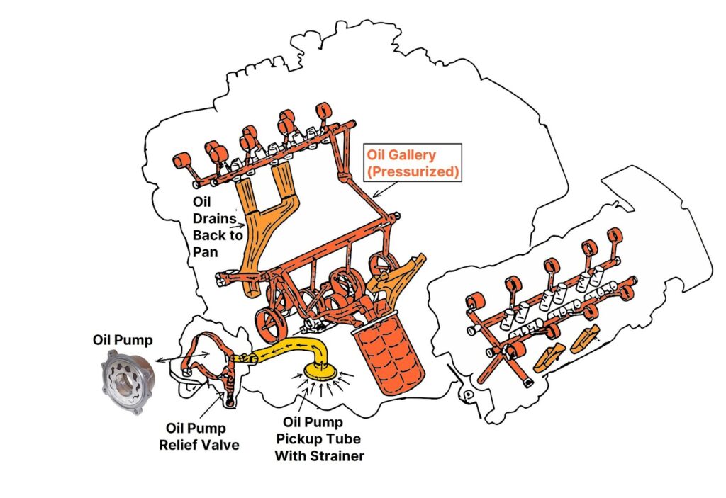 diagram showing oil pump relief valve and pickup tube with strainer