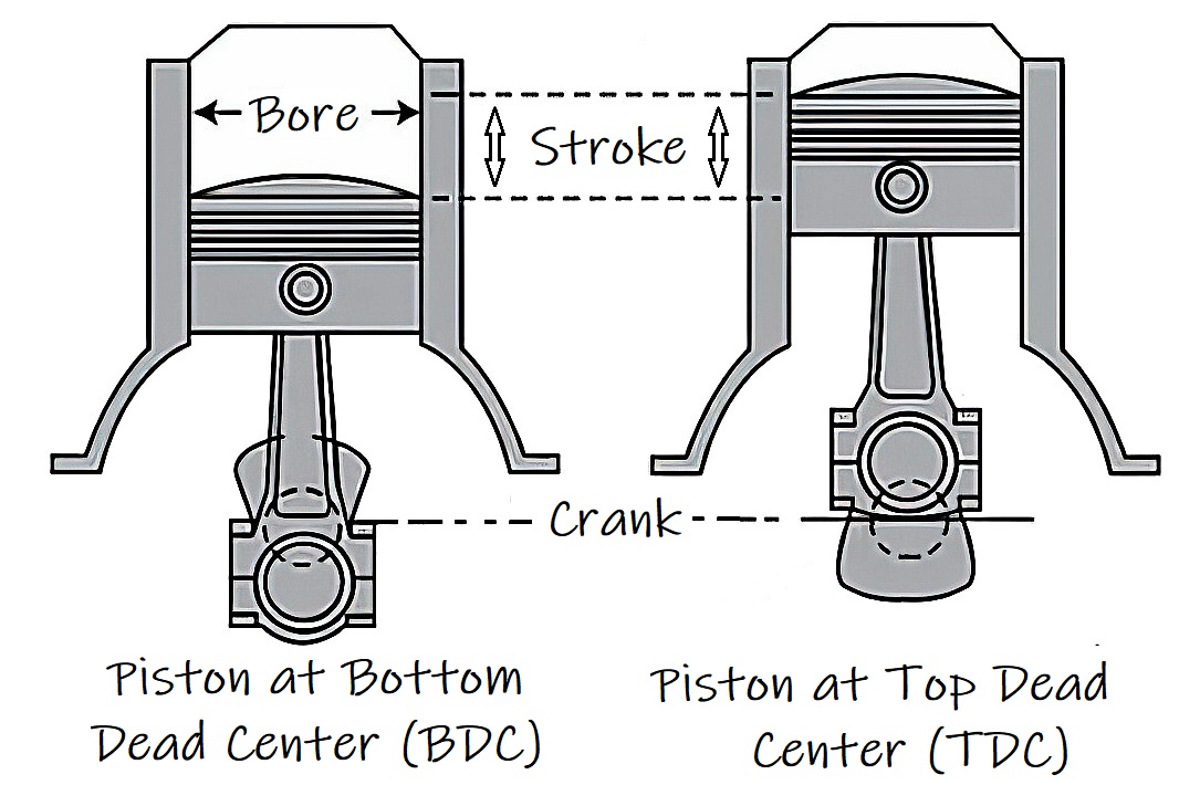 How Important Is Engine Displacement? - In The Garage with CarParts.com