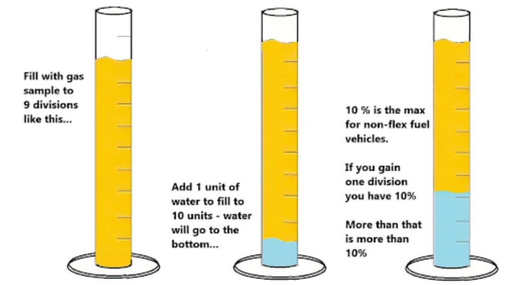 sample test of determining the alcohol content on a non flex fuel