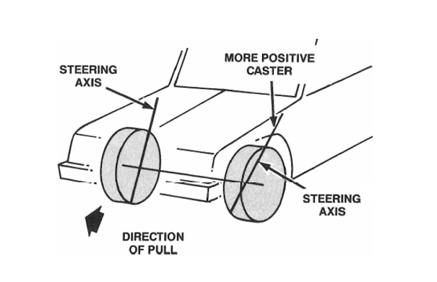 caster is a measurement of the steering axis with special procedure and tools