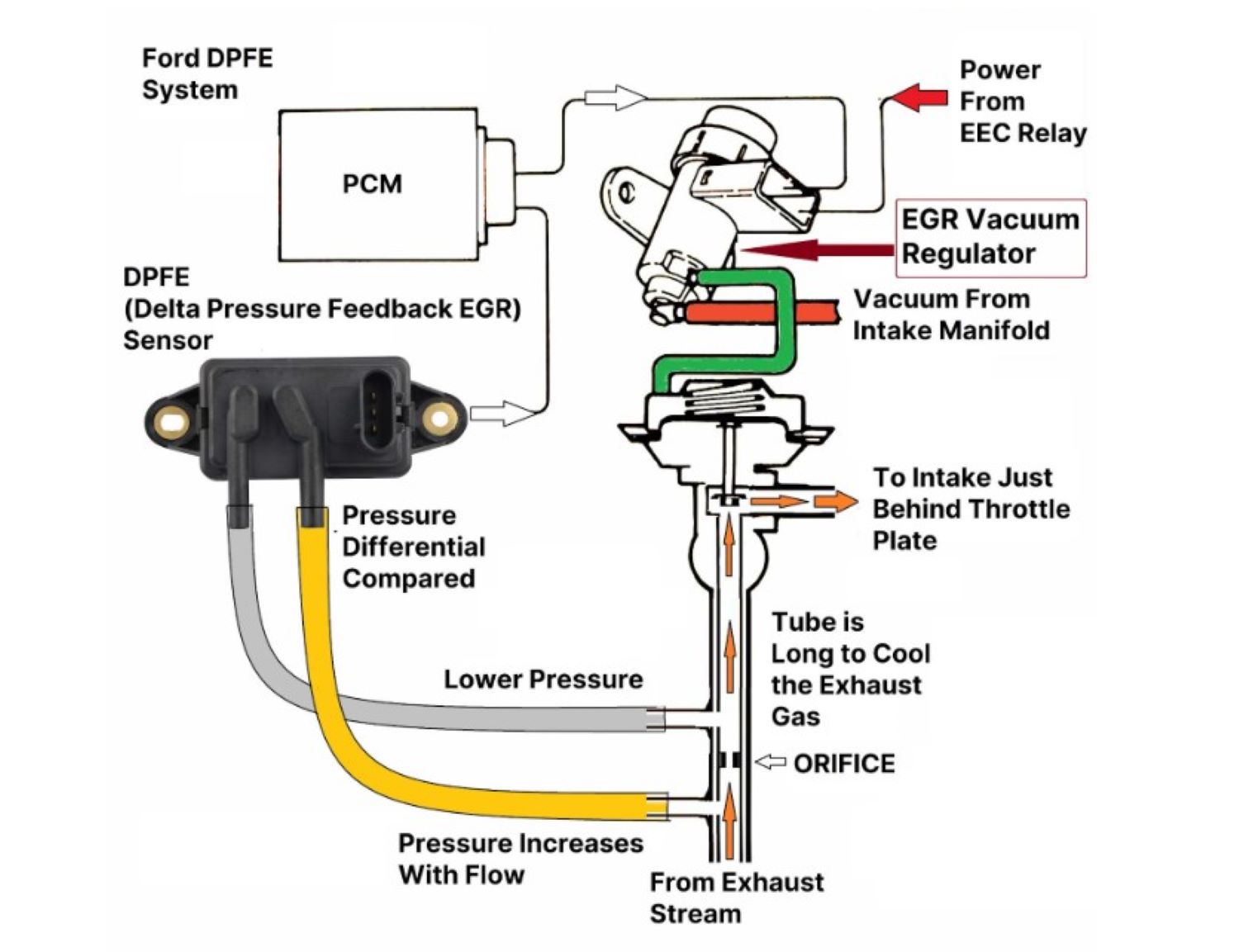 Symptoms of a Bad EGR Vacuum Regulator/Modulator and Other FAQ - In The ...