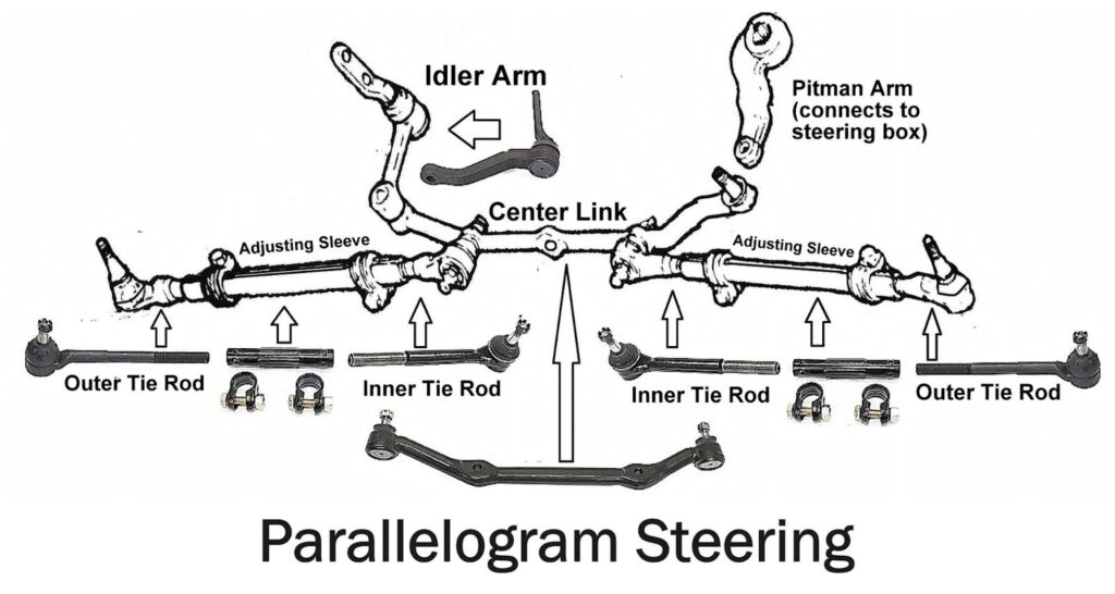 diagram showing tie rods on a parallelogram steering system