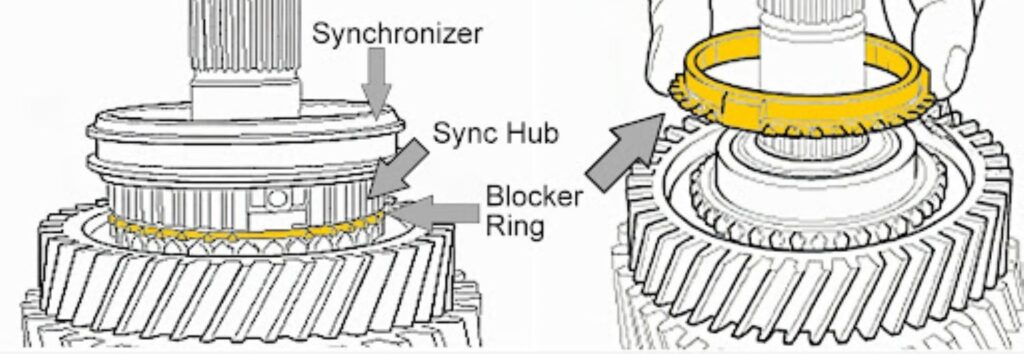 diagram of a synchronizer sync hub blocker ring 