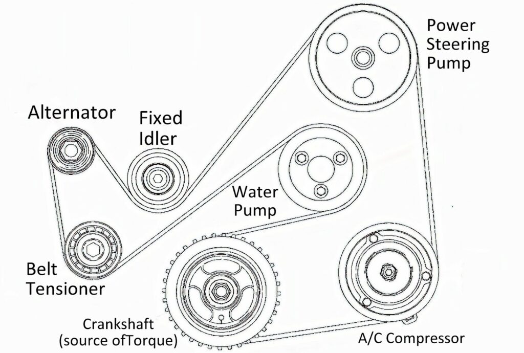 illustration shows how a serpentine belt snakes around its pulleys