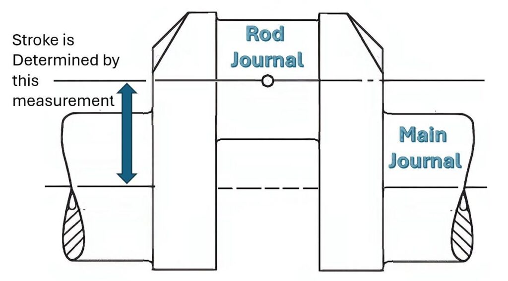 stroke length of the piston correlates directly with this crankshaft measurement