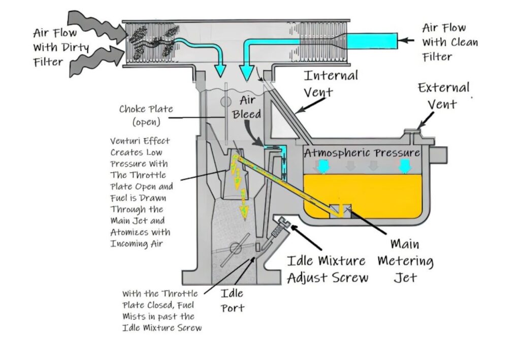  illustration of a carburetor flow