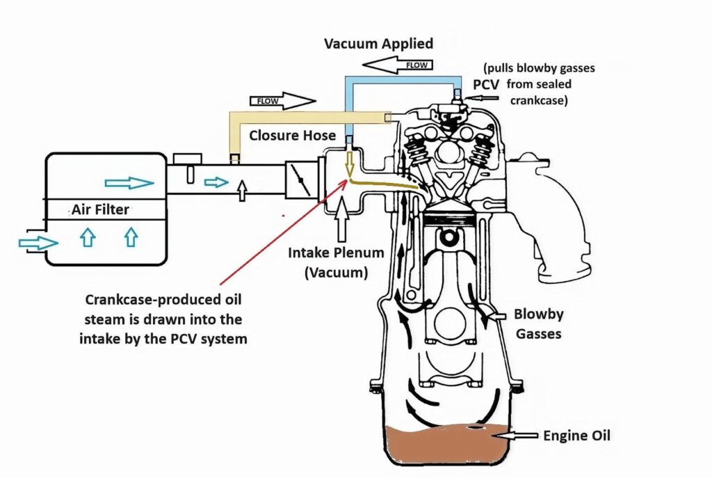 diagram showing how an oil catch can works