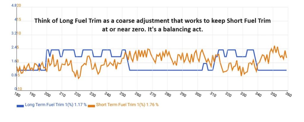 long fuel trim responds when short fuel trim drifts too far from zero