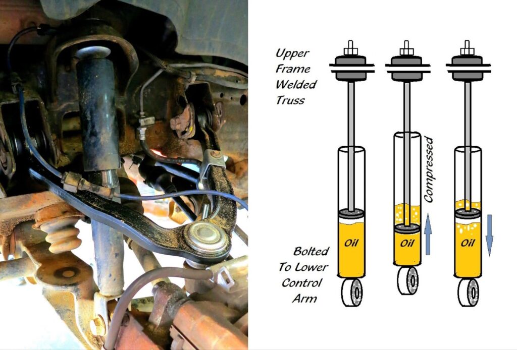 shocks on a vehicle and a diagram illustrating how shocks generate damping force