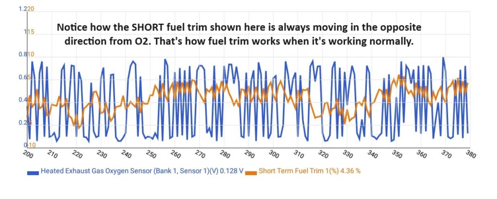 short fuel trim on a graph running concurrently with the O2 sensor on the same bank