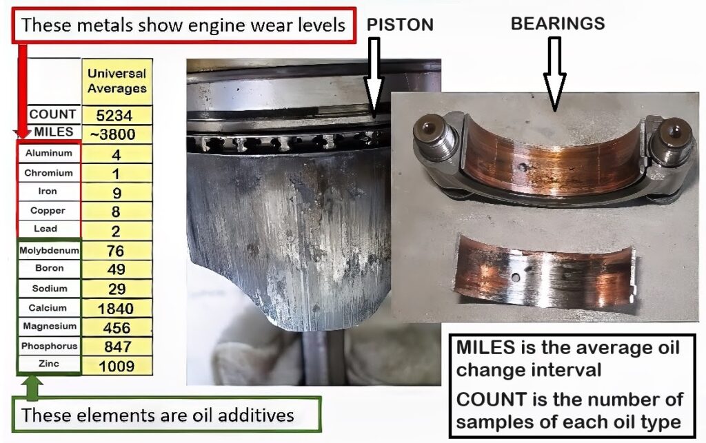 table and illustration showing how engine oil analysis is done