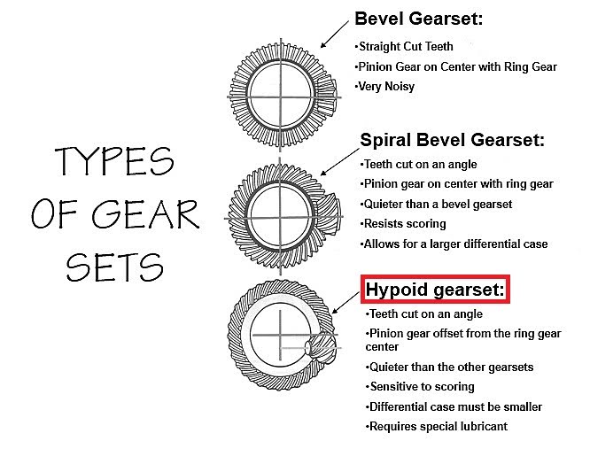 types of gear sets illustration with hypoid gear set explained