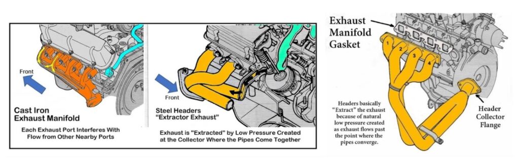 diagram of how exhaust headers work