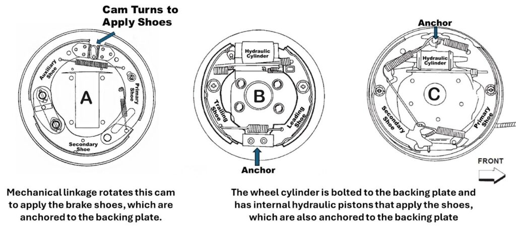 illustration a is mechanical drum brakes while b and c are two different types of hydraulic drum brakes