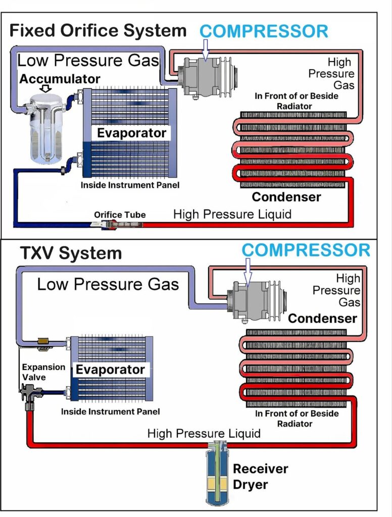 diagrams showing ac compressor in fixed orifice and txv systems