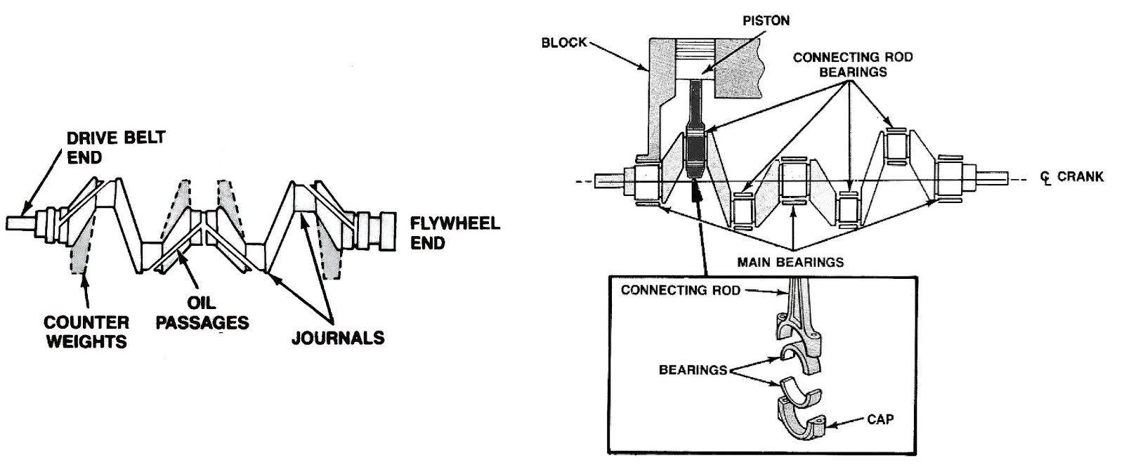 torque is created as the pistons and connecting rods do their work to apply force to each of their cranks