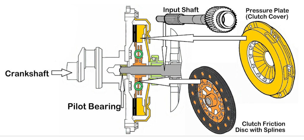 splines on the clutch disk have to be perfectly aligned with the pilot bearing