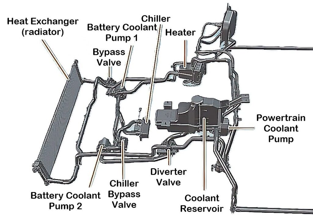 batteries submerged in coolant that is pumped through a radiator by one or more electric coolant pumps