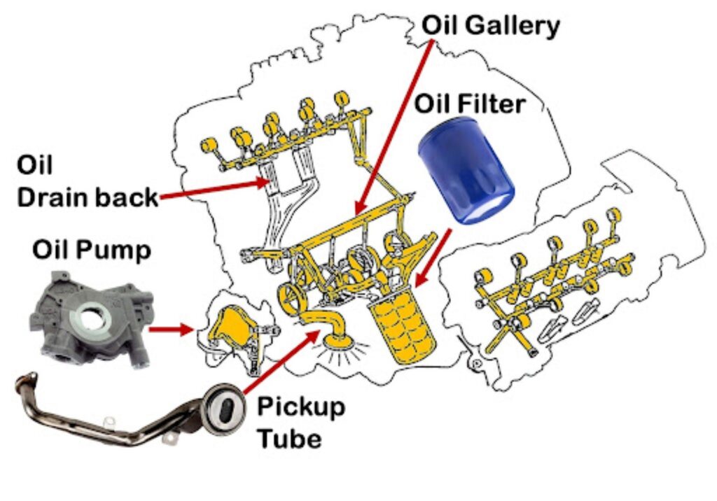 diagram of an oil system