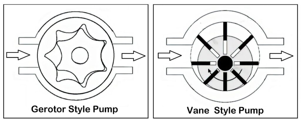 gerotor style pump and vane style pump illustration